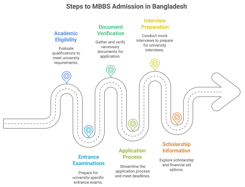 Admission Requirements Services - medicalstudybd.com